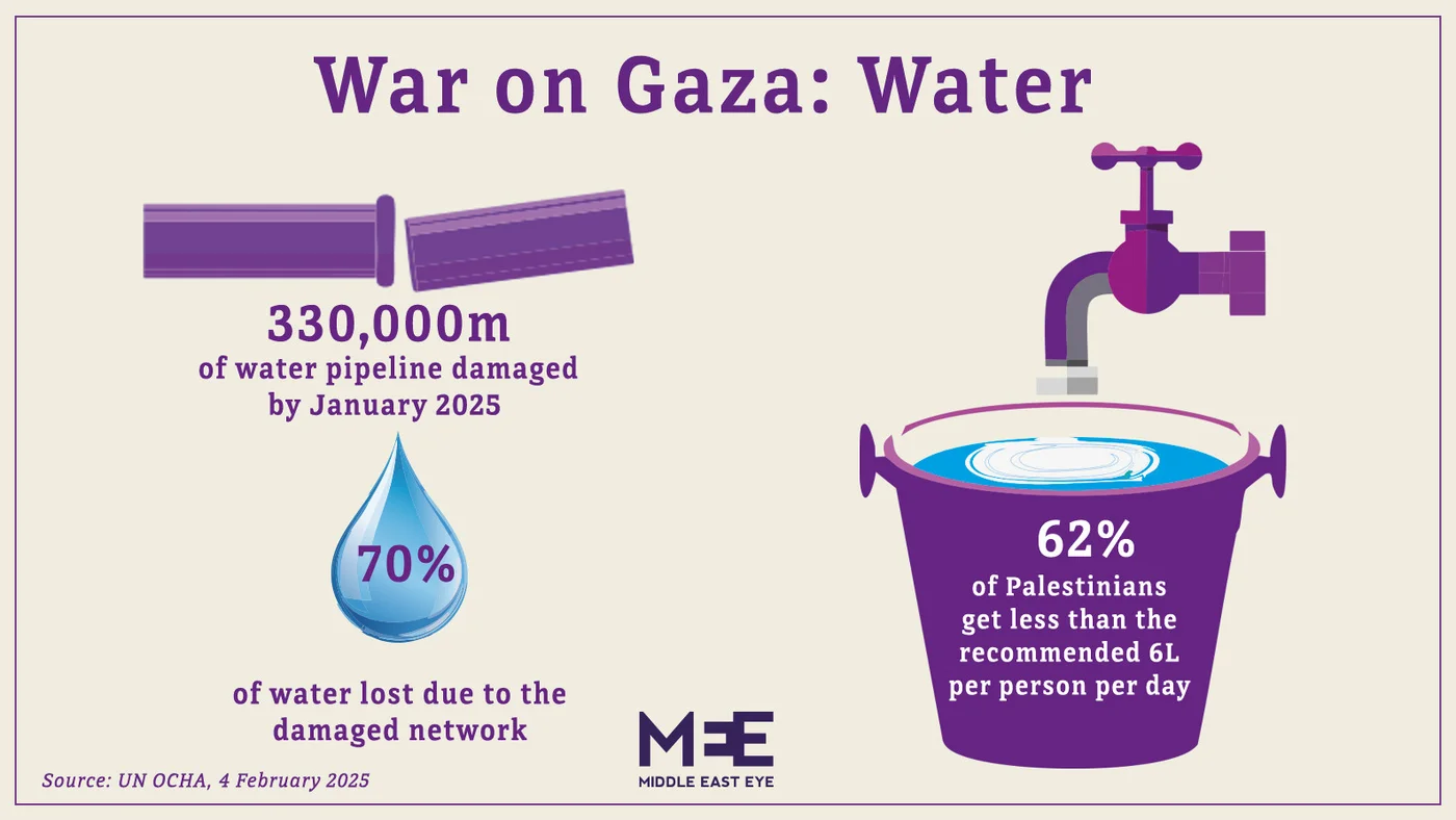 Water in Gaza