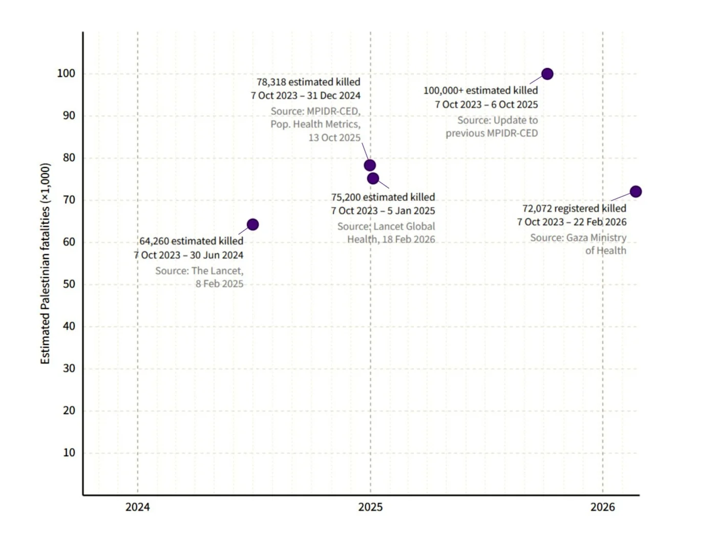 International studies have concluded that the death toll in Gaza is higher than that reported by the territory's Ministry of Health.